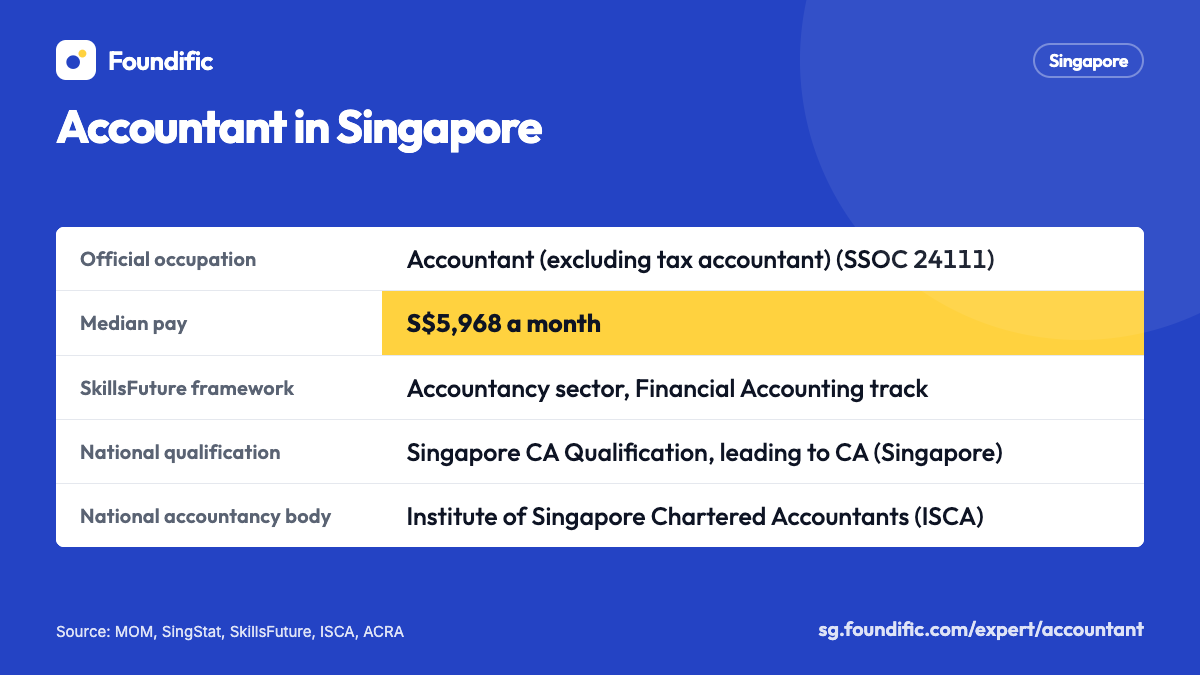 Accountant in Singapore: Official occupation: Accountant (excluding tax accountant) (SSOC 24111); SkillsFuture framework: Accountancy sector, Financial Accounting track; National qualification: Singapore CA Qualification, leading to CA (Singapore); National accountancy body: Institute of Singapore Chartered Accountants (ISCA); Accounting standards: SFRS(I), FRS and SFRS for Small Entities