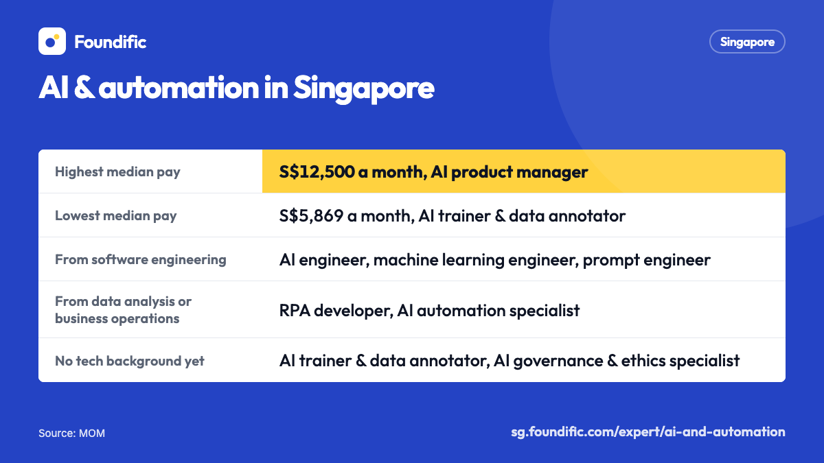 AI & automation in Singapore: Highest median pay: 12,500 Singapore dollars a month, AI product manager; Lowest median pay: 5,869 Singapore dollars a month, AI trainer & data annotator; From software engineering: AI engineer, machine learning engineer, prompt engineer; From data analysis or business operations: RPA developer, AI automation specialist; No tech background yet: AI trainer & data annotator, AI governance & ethics specialist