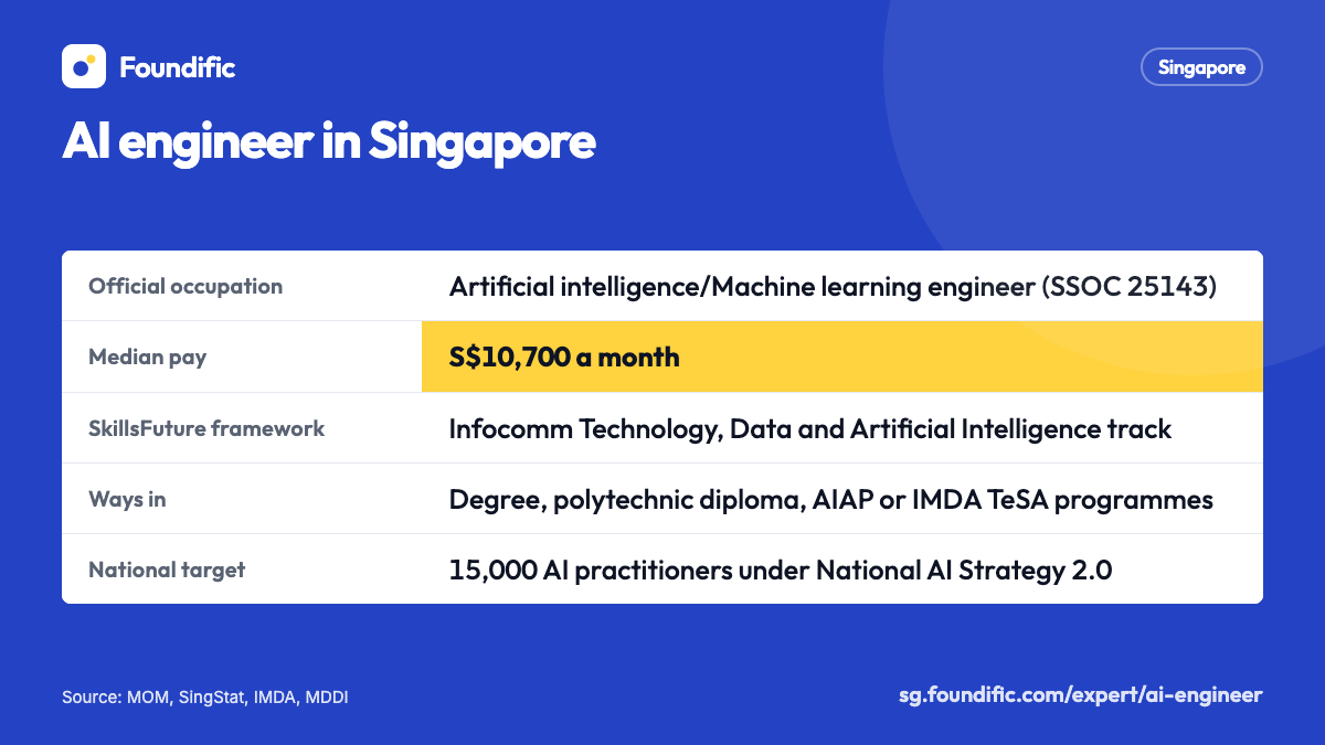 AI engineer in Singapore: Official occupation: Artificial intelligence/Machine learning engineer (SSOC 25143); SkillsFuture framework: Infocomm Technology, Data and Artificial Intelligence track; Ways in: Degree, polytechnic diploma, AIAP or IMDA TeSA programmes; National target: 15,000 AI practitioners under National AI Strategy 2.0; Data protection law: Personal Data Protection Act 2012 (PDPA)