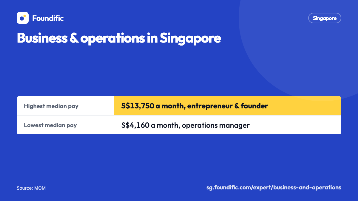 Business & operations in Singapore: Highest median pay: 13,750 Singapore dollars a month, entrepreneur & founder; Lowest median pay: 4,160 Singapore dollars a month, operations manager