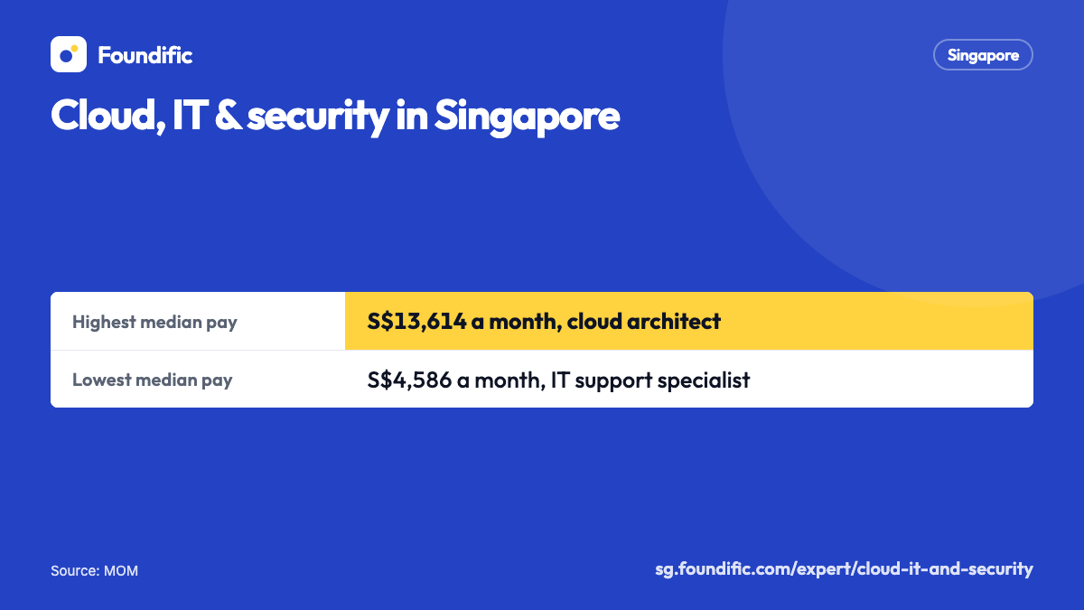 Cloud, IT & security in Singapore: Highest median pay: 13,614 Singapore dollars a month, cloud architect; Lowest median pay: 4,586 Singapore dollars a month, IT support specialist