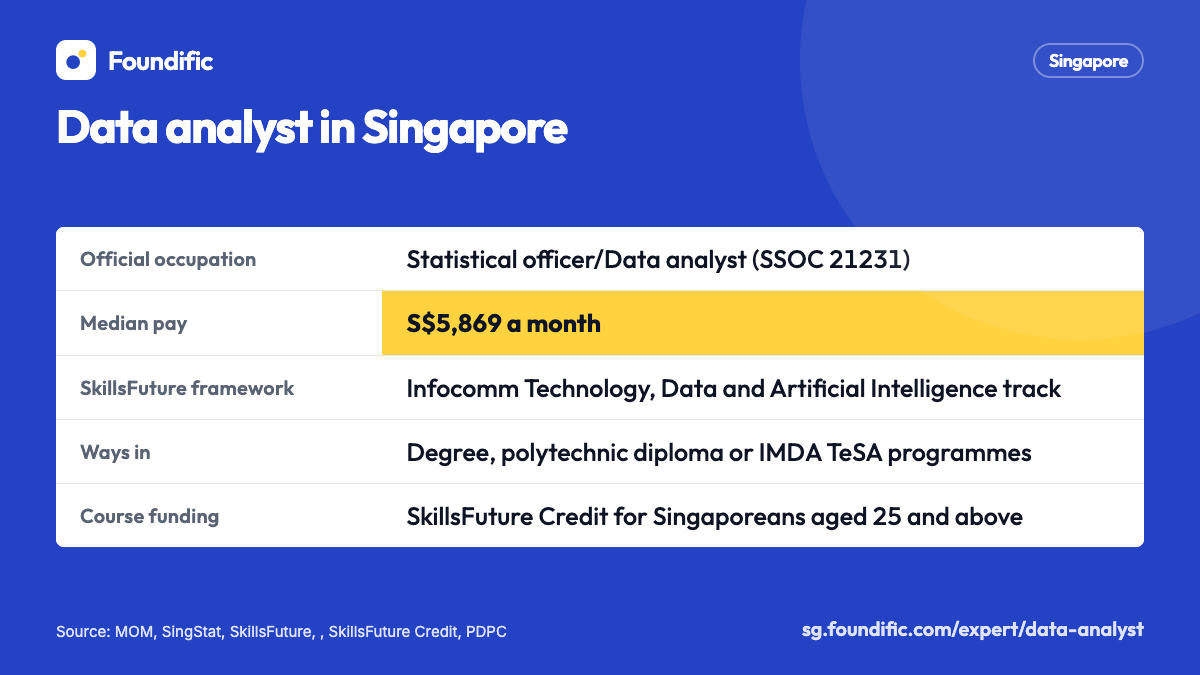 Data analyst in Singapore: Official occupation: Statistical officer/Data analyst (SSOC 21231); SkillsFuture framework: Infocomm Technology, Data and Artificial Intelligence track; Ways in: Degree, polytechnic diploma or IMDA TeSA programmes; Course funding: SkillsFuture Credit for Singaporeans aged 25 and above; Data protection law: Personal Data Protection Act 2012 (PDPA)