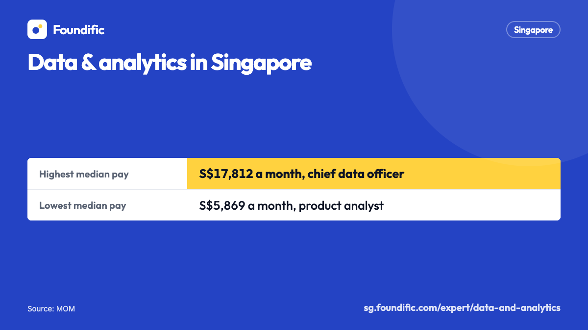 Data & analytics in Singapore: Highest median pay: 17,812 Singapore dollars a month, chief data officer; Lowest median pay: 5,869 Singapore dollars a month, product analyst