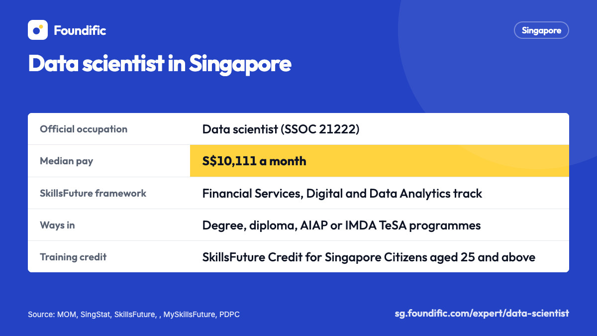 Data scientist in Singapore: Official occupation: Data scientist (SSOC 21222); SkillsFuture framework: Financial Services, Digital and Data Analytics track; Ways in: Degree, diploma, AIAP or IMDA TeSA programmes; Training credit: SkillsFuture Credit for Singapore Citizens aged 25 and above; Data protection law: Personal Data Protection Act 2012 (PDPA)
