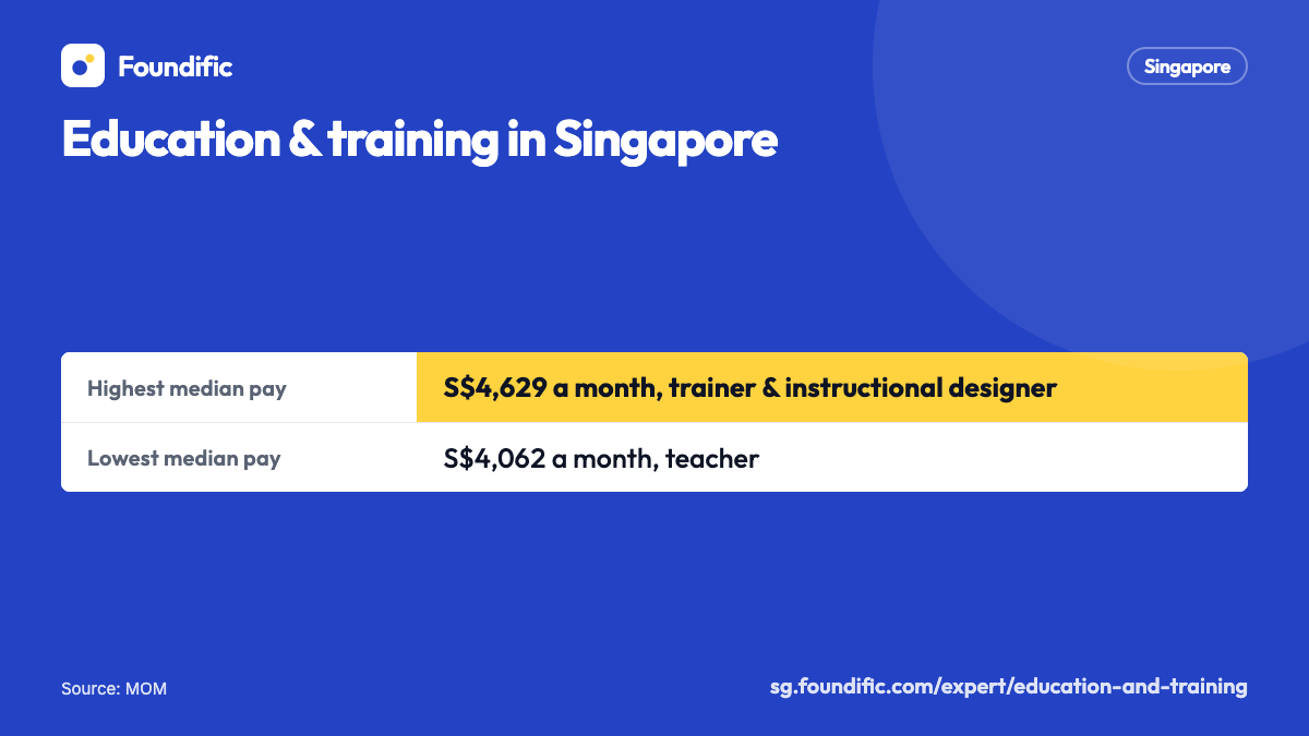 Education & training in Singapore: Highest median pay: 4,629 Singapore dollars a month, trainer & instructional designer; Lowest median pay: 4,062 Singapore dollars a month, teacher