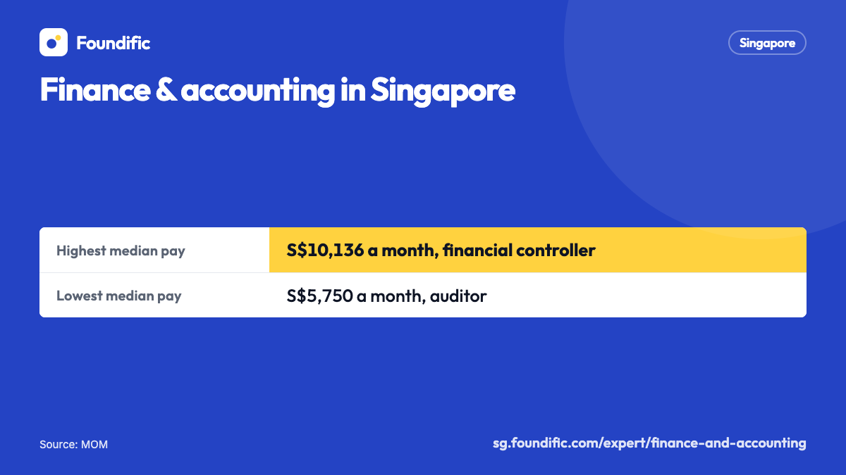 Finance & accounting in Singapore: Highest median pay: 10,136 Singapore dollars a month, financial controller; Lowest median pay: 5,750 Singapore dollars a month, auditor