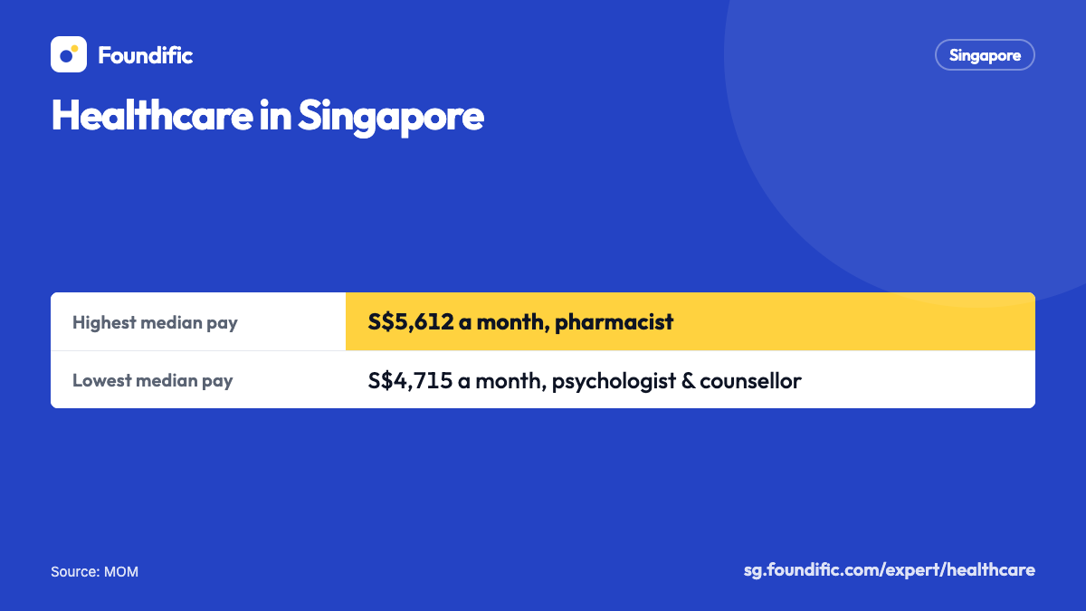 Healthcare in Singapore: Highest median pay: 5,612 Singapore dollars a month, pharmacist; Lowest median pay: 4,715 Singapore dollars a month, psychologist & counsellor