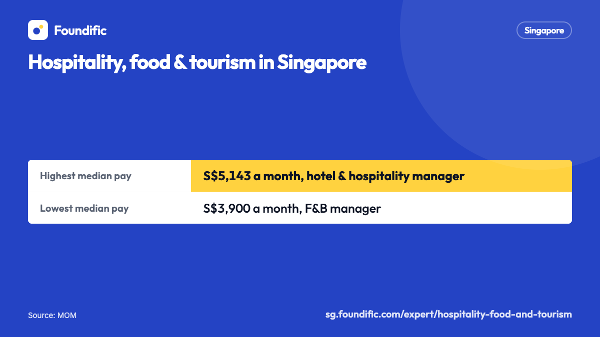 Hospitality, food & tourism in Singapore: Highest median pay: 5,143 Singapore dollars a month, hotel & hospitality manager; Lowest median pay: 3,900 Singapore dollars a month, F&B manager