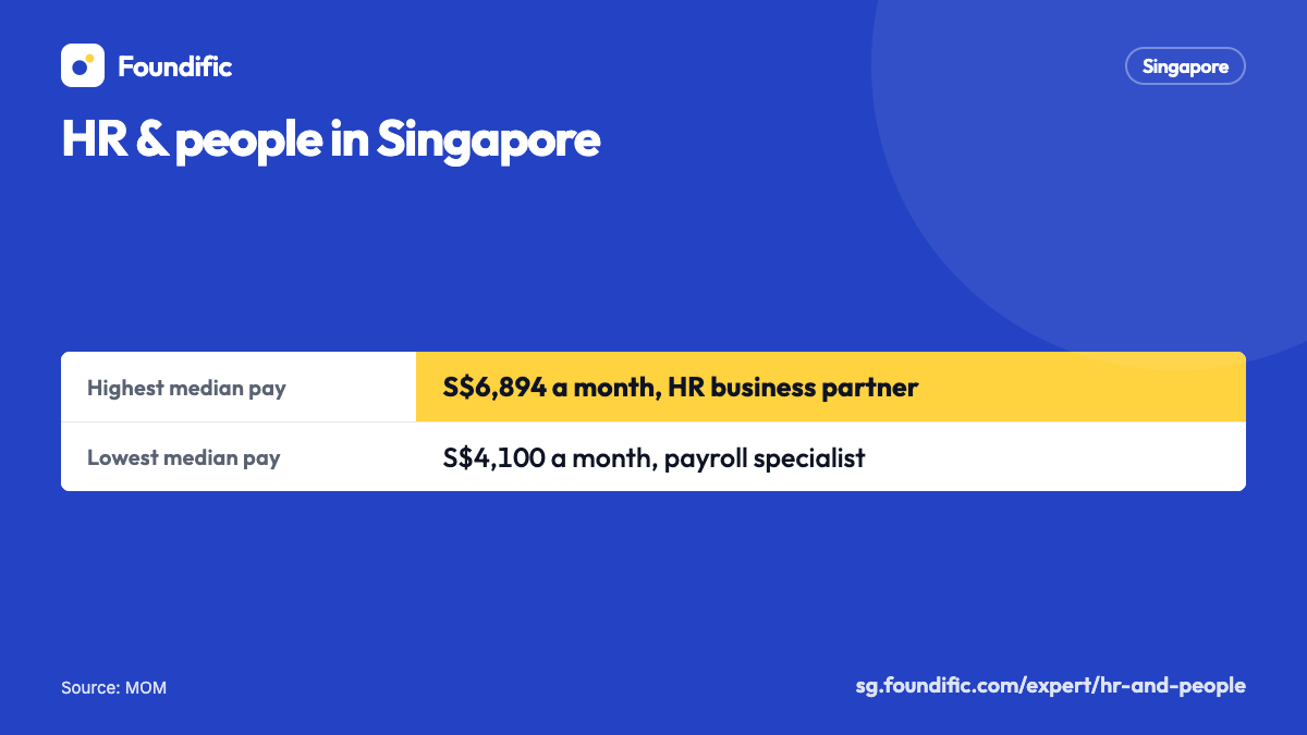 HR & people in Singapore: Highest median pay: 6,894 Singapore dollars a month, HR business partner; Lowest median pay: 4,100 Singapore dollars a month, payroll specialist