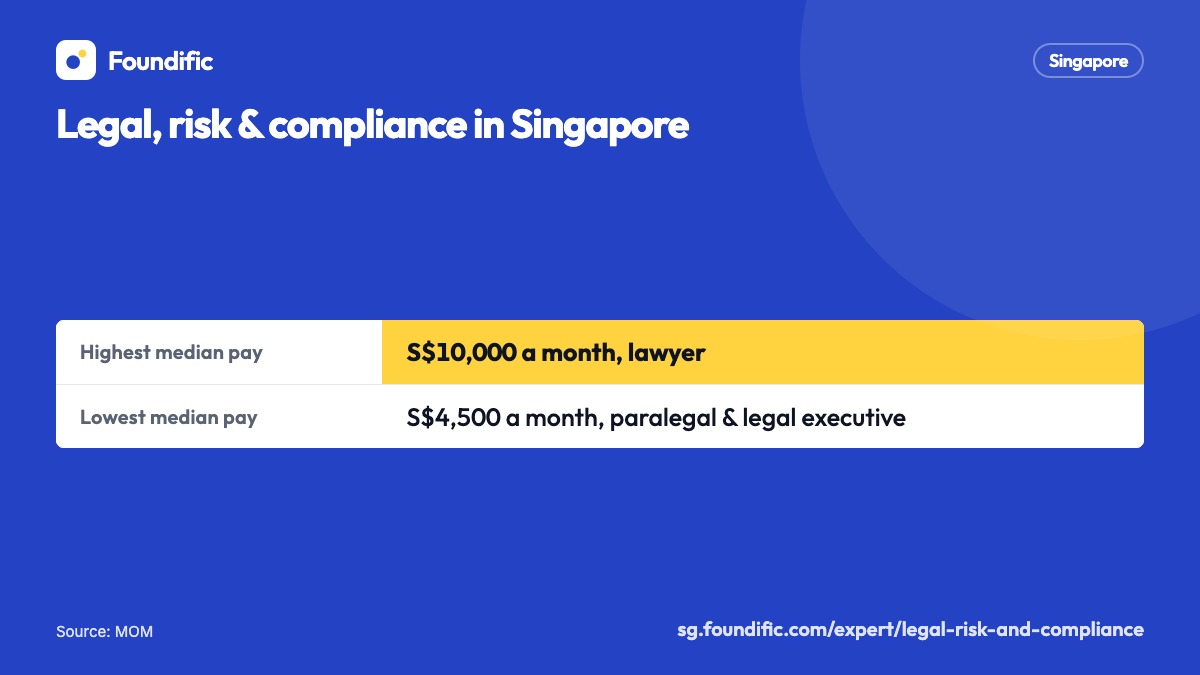 Legal, risk & compliance in Singapore: Highest median pay: 10,000 Singapore dollars a month, lawyer; Lowest median pay: 4,500 Singapore dollars a month, paralegal & legal executive