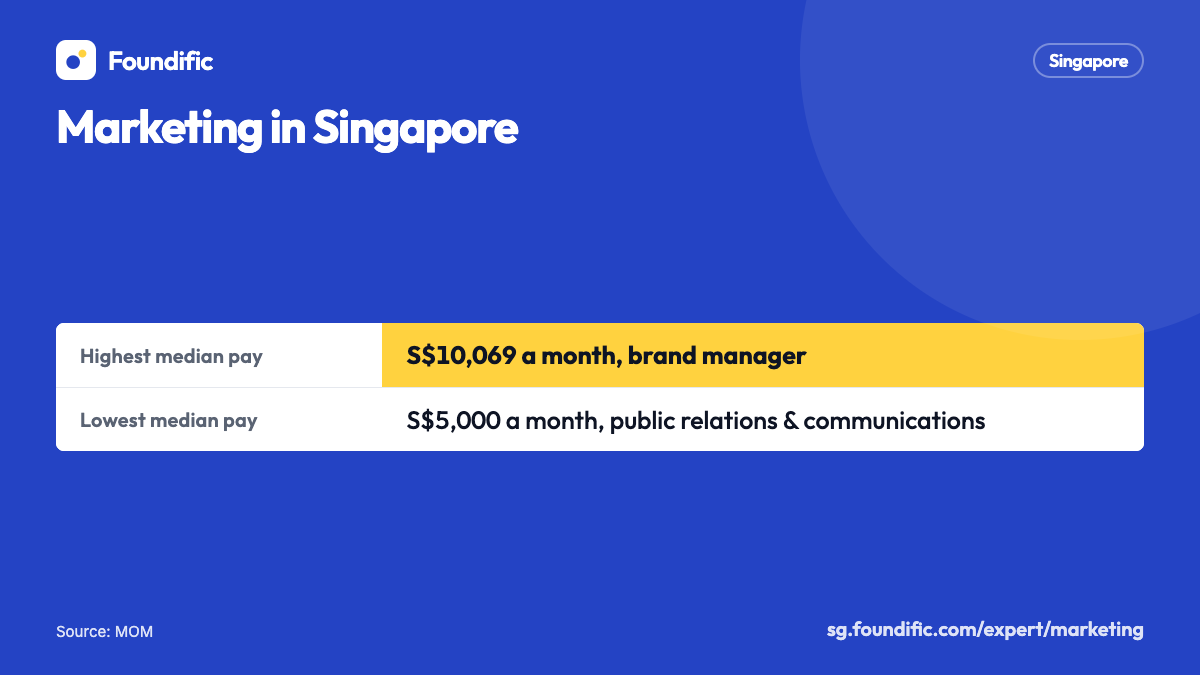 Marketing in Singapore: Highest median pay: 10,069 Singapore dollars a month, brand manager; Lowest median pay: 5,000 Singapore dollars a month, public relations & communications
