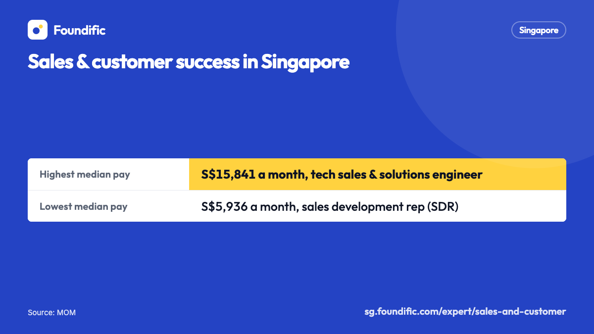 Sales & customer success in Singapore: Highest median pay: 15,841 Singapore dollars a month, tech sales & solutions engineer; Lowest median pay: 5,936 Singapore dollars a month, sales development rep (SDR)
