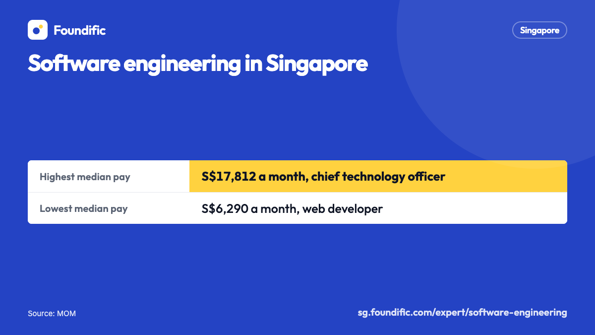 Software engineering in Singapore: Highest median pay: 17,812 Singapore dollars a month, chief technology officer; Lowest median pay: 6,290 Singapore dollars a month, web developer